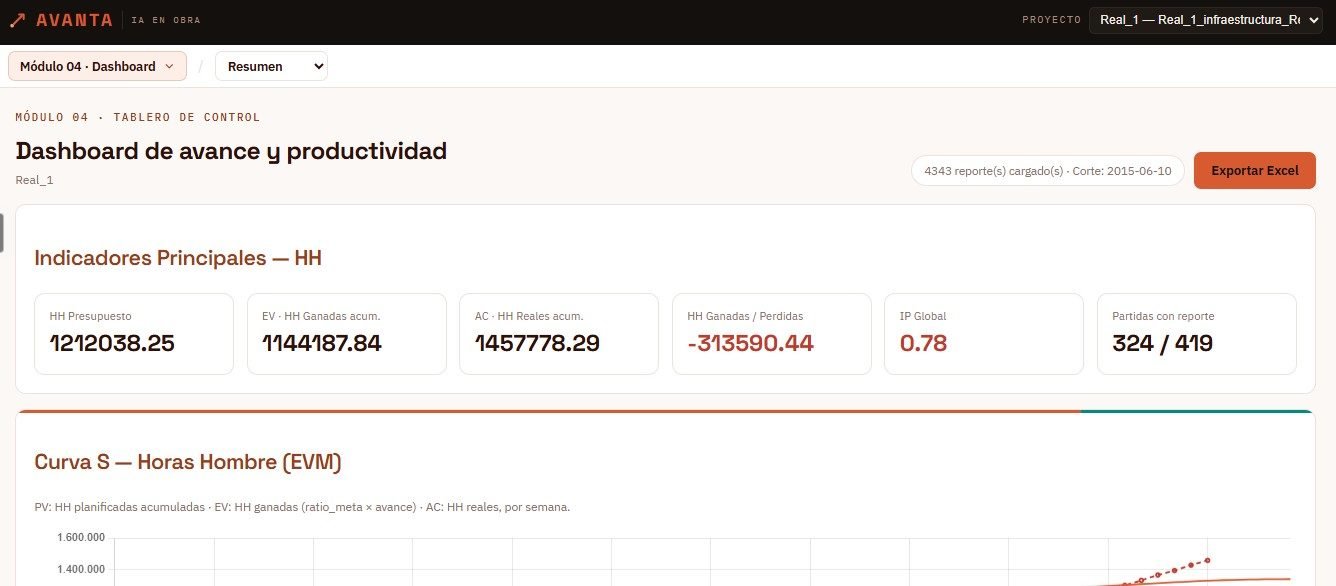 Indicadores principales en HH y curva S del dashboard de Avanta-Control
